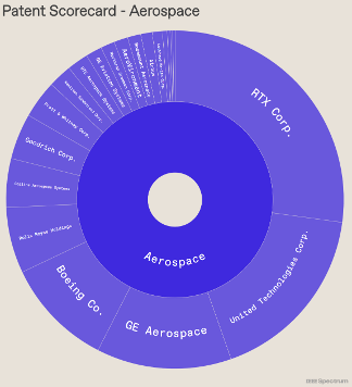 Patent Scorecard - Aerospace