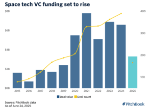 Figure: Space Tech VC Funding Set to Rise